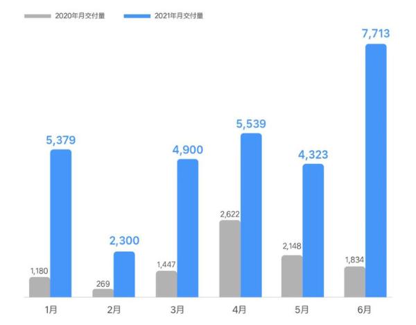 理想汽车6月交付量数据公布 创多项新纪录 未来可期