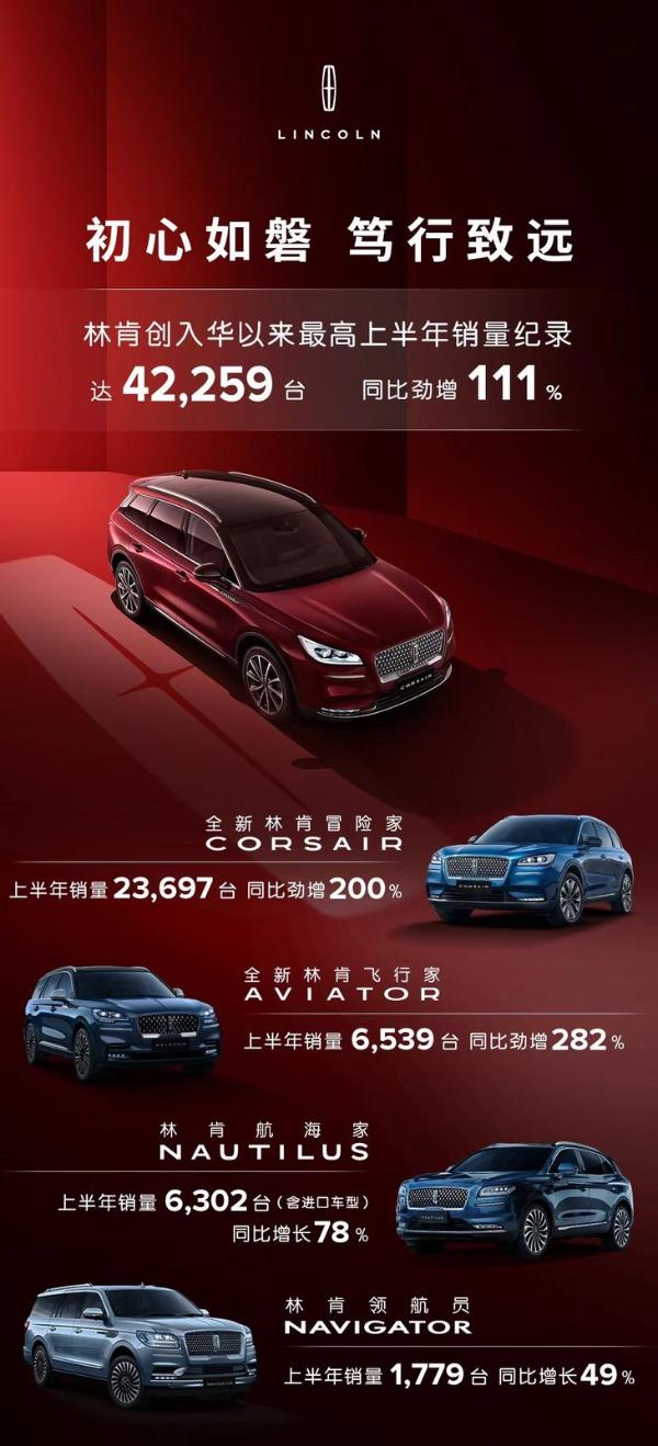 超额完成上半年目标 林肯1-6月在华共计销售新车42259辆