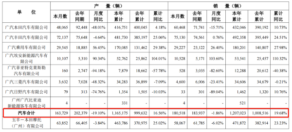 广汽集团7月销量约18.1万辆，埃安月销过万