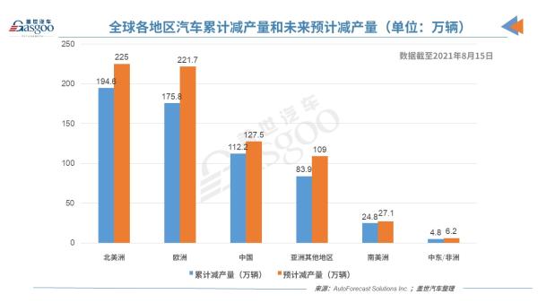 AFS最新数据！芯片短缺已致全球汽车市场累计减产596万辆