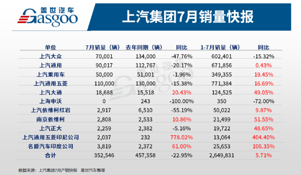 上汽集团7月销量同比下滑23%，两大合资公司持续下挫