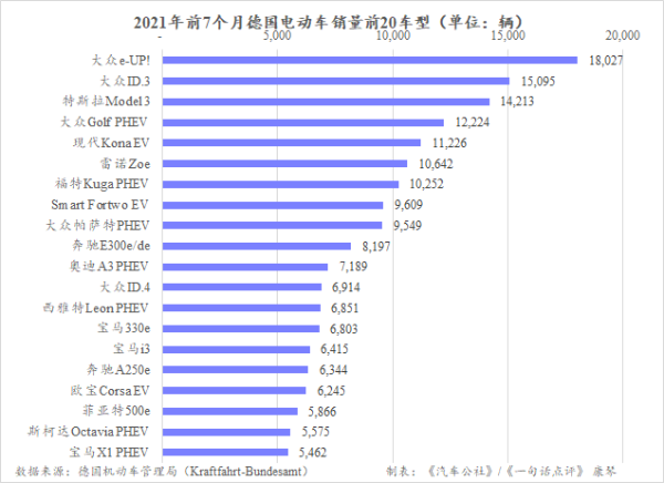 7月电动车全面取代柴油车成德国第二大细分市场