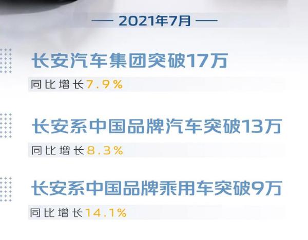 长安汽车1-7月销量公布 突破137万辆 同比增长38.4%