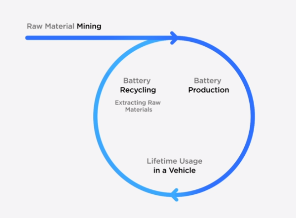 特斯拉公布电池回收细节 可回收92%的电池电芯材料