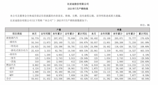 同增82.94%不值得庆祝 加快交付速度才是比亚迪工作的重点