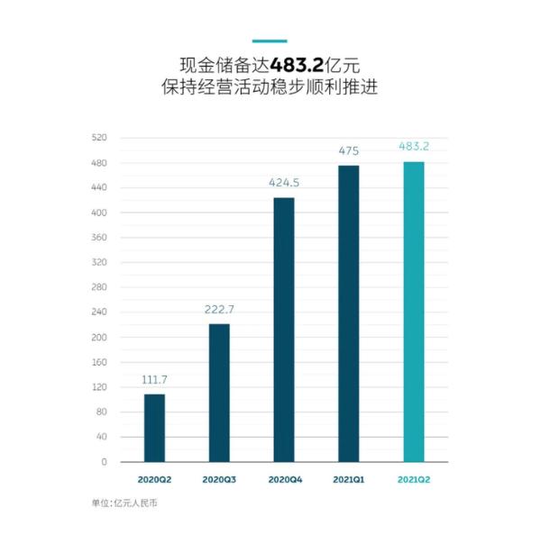 蔚来二季度财报发布 营收84.5亿元 现金储备超480亿元