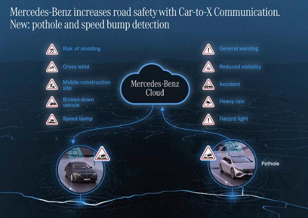 梅赛德斯-奔驰为Car2X功能添加路面坑洼警告 提高道路安全