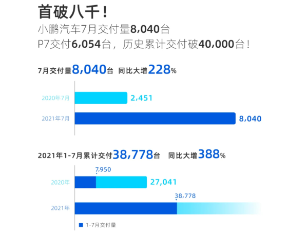 小鹏汽车7月销量首破八千，P5预计第四季度交付