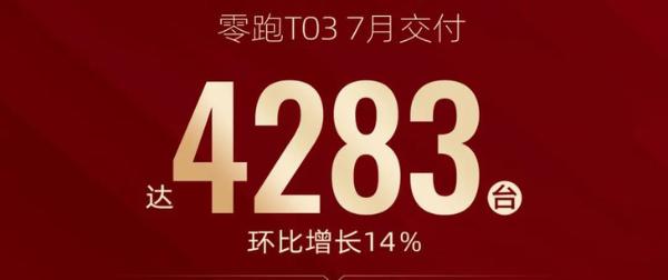 零跑汽车7月交付量公布 单月订单数突破6500台