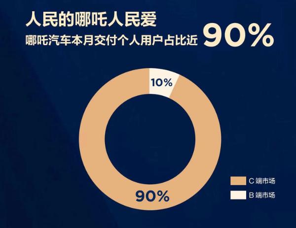 哪吒汽车7月交付量公布 单月交付量首破6000台