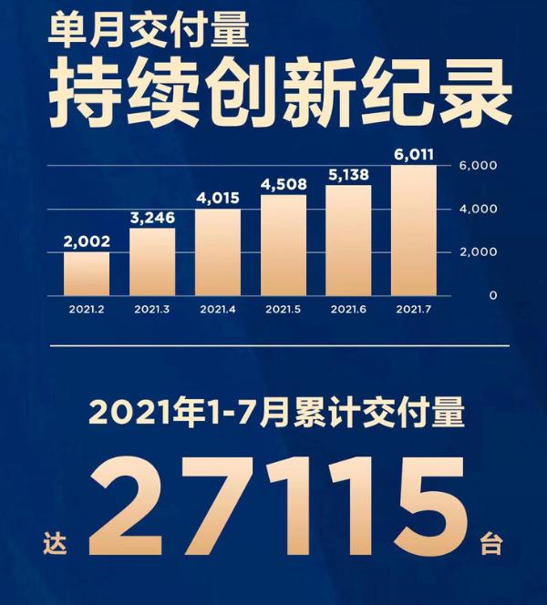 哪吒汽车7月交付量公布 单月交付量首破6000台