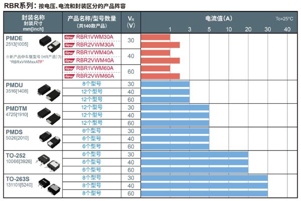 在车载市场中拥有丰硕业绩的小型高效SBD“RBR/RBQ系列”产品阵容进一步壮大