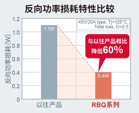 在车载市场中拥有丰硕业绩的小型高效SBD“RBR/RBQ系列”产品阵容进一步壮大