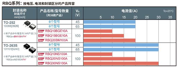 在车载市场中拥有丰硕业绩的小型高效SBD“RBR/RBQ系列”产品阵容进一步壮大