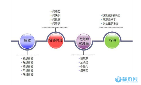 体验式销售，是最适合婴儿游泳馆的销售方式