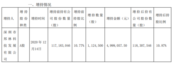 方大集团股东增持112.45万股 耗资约499.91万元