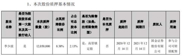 三诺生物控股股东李少波质押1205万股 用于参与公司可转债配售