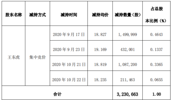 新开源股东王东虎减持323.07万股 套现约6082.37万元