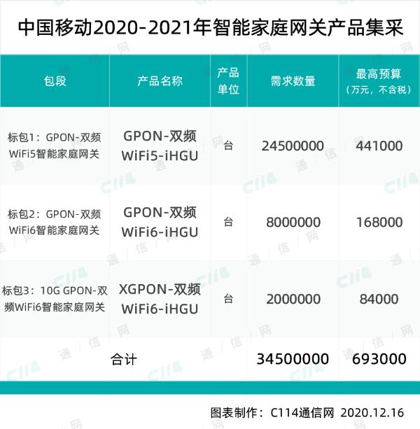 中国移动预采购3450万台智能家庭网关产品，总预算达69.3亿元