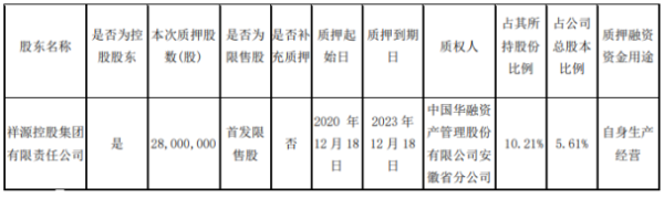 交建股份控股股东祥源控股质押2800万股 用于自身生产经营