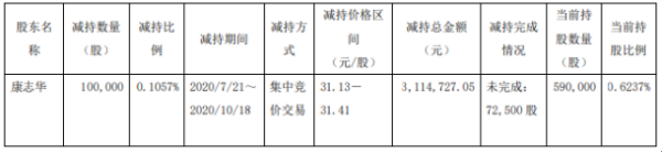 沃格光电股东康志华减持10万股 套现约311.47万元