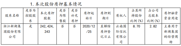 新湖中宝控股股东新湖集团质押2.42亿股 用于新湖集团的经营周转