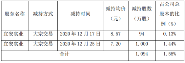 宜安科技股东宜安实业减持1094万股 套现约7876.8万元