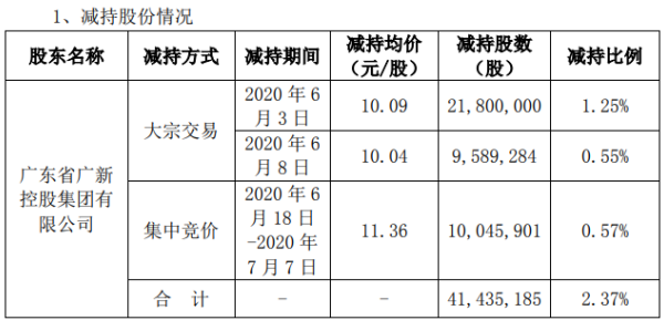 省广集团股东广新集团减持4143.52万股 套现约4.18亿元