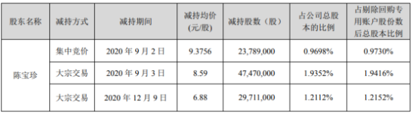 网宿科技股东陈宝珍减持1.2亿股 套现约10.32亿元