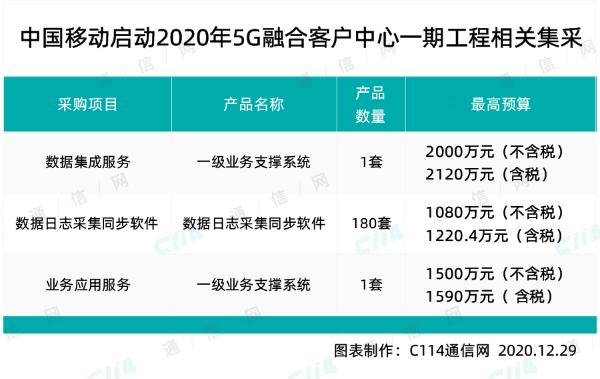 中国移动启动5G融合客户中心一期工程相关集采，总规模4580万元