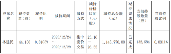 华东电脑股东林建民减持4.41万股 套现约114.58万元