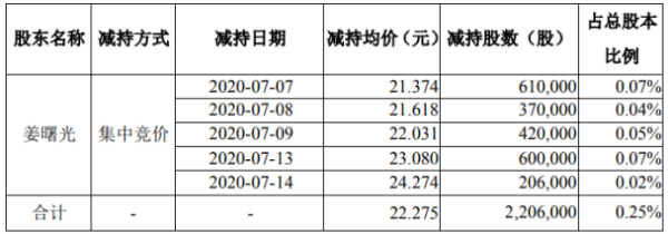 崇达技术股东姜曙光减持220.6万股 套现约4913.87万元