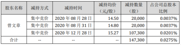 汉钟精机股东曾文章减持14.73万股 套现约224.93万元