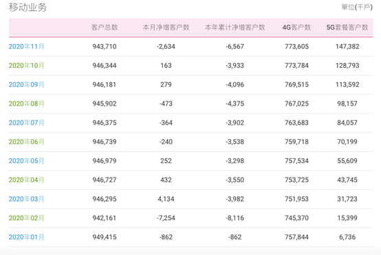 中国移动11月5G套餐用户大增1859万，累计近1.5亿