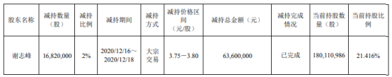 银龙股份股东谢志峰减持1682万股 套现约6360万元