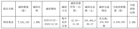 福蓉科技股东国改基金减持754.31万股 套现约1.95亿元