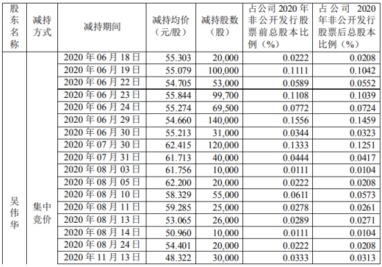 昂利康股东吴伟华减持109.25万股 套现约5971.56万元