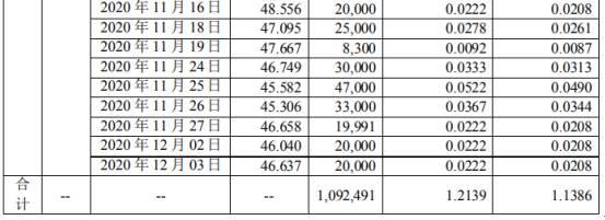 昂利康股东吴伟华减持109.25万股 套现约5971.56万元