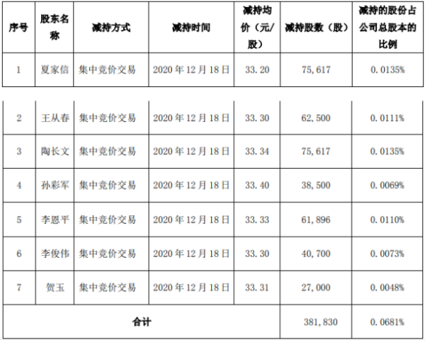 金禾实业7名股东合计减持38.18万股 套现合计约1273.02万元
