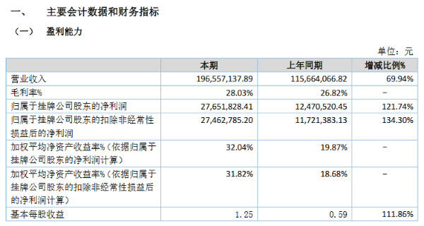 玮硕恒基进入精选层辅导期 上半年净利2765万元增长122%