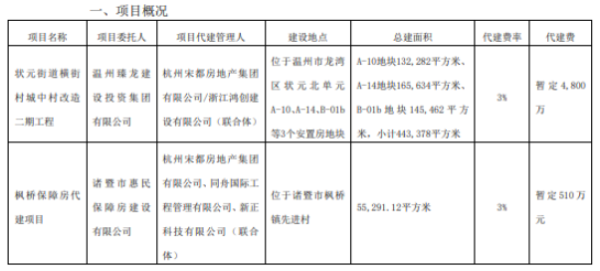 宋都股份全资子公司获取两个代建项目 代建费暂定合计5310万元