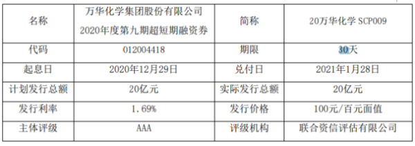万华化学短期融资券发行 总额为20亿元