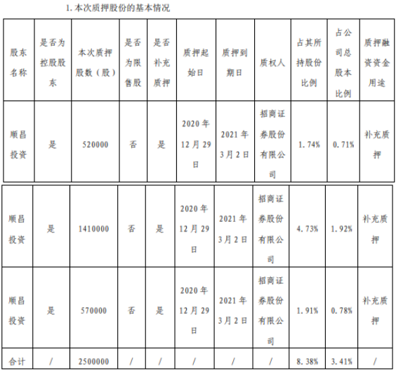 嘉澳环保控股股东顺昌投资合计质押250万股 用于补充质押