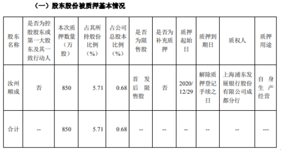 东方铁塔股东汝州顺成质押850万股 用于自身生产经营