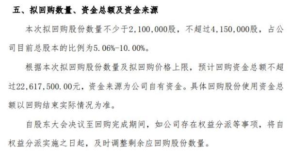 天谷生物将花不超2261.75万元回购公司股份 用于员工持股计划