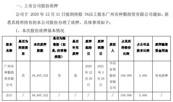 梅雁吉祥股东仲勤公司质押9490.75万股 用于补充质押