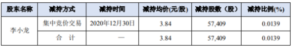 佳创视讯股东李小龙减持5.74万股 套现约22.05万元