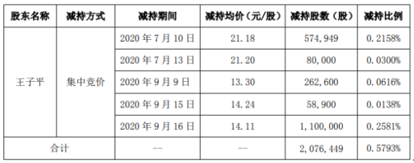 高盟新材股东王子平减持207.64万股 套现约2929.87万元