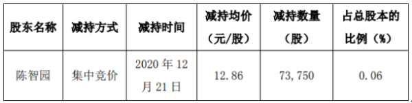 威星智能股东陈智园减持20.6万股 套现约264.85万元