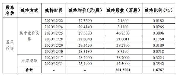 森霸传感股东盈贝投资减持201.2万股 套现约5936.01万元